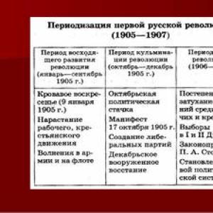 Ռուսական առաջին հեղափոխության հիմնական իրադարձությունները
