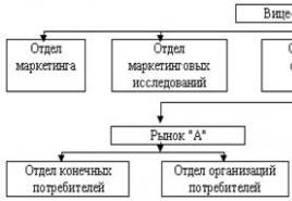 Organizacijska struktura marketinške službe, ki jo uporabljajo podjetja