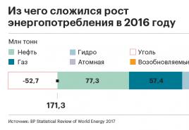 Svetovna statistika porabe energije Struktura svetovne porabe energije