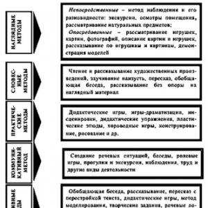 Методы и приемы речевого развития у дошкольников