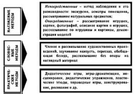 Методы и приемы речевого развития у дошкольников