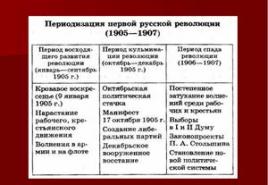 Ռուսական առաջին հեղափոխության հիմնական իրադարձությունները